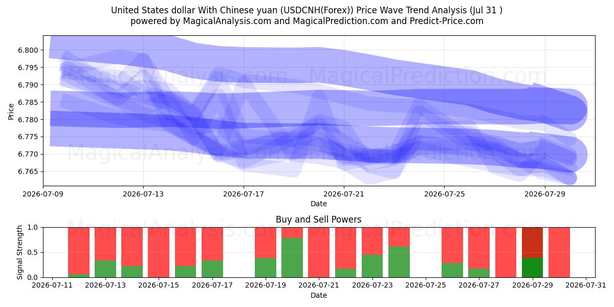  Dollar américain Avec le yuan chinois (USDCNH(Forex)) Support and Resistance area (30 Jul) 