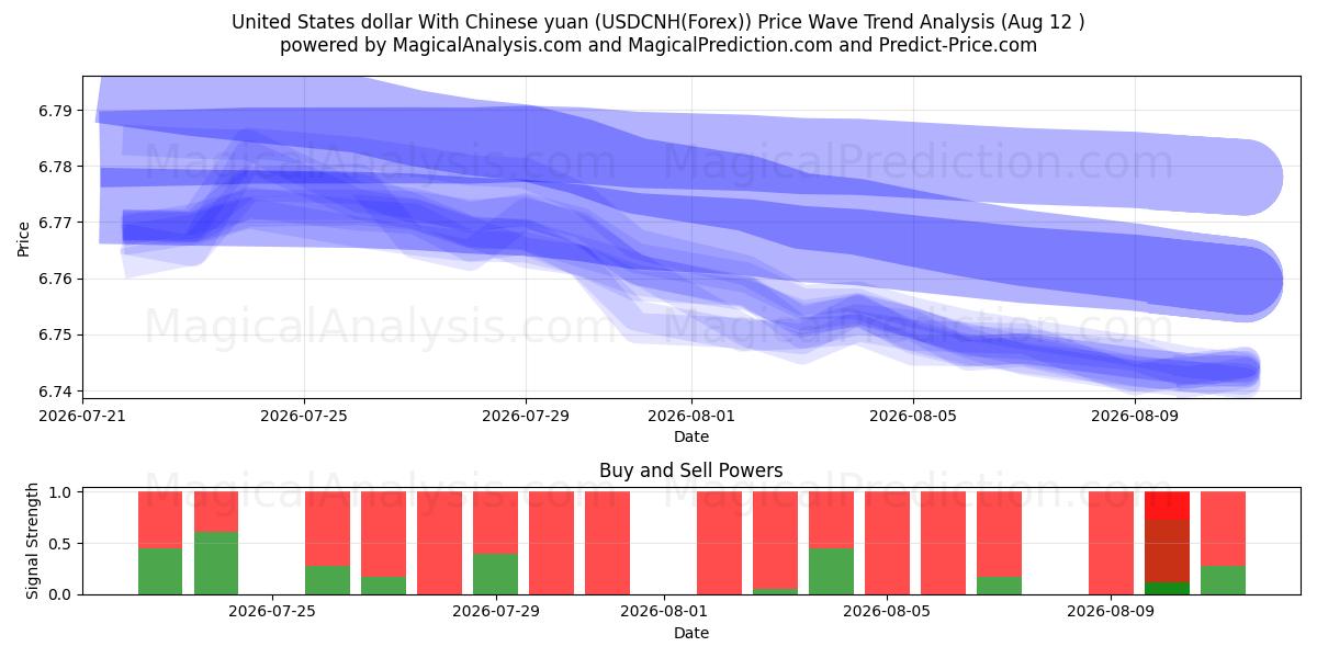  ABD doları Çin yuanı ile (USDCNH(Forex)) Support and Resistance area (11 Aug) 