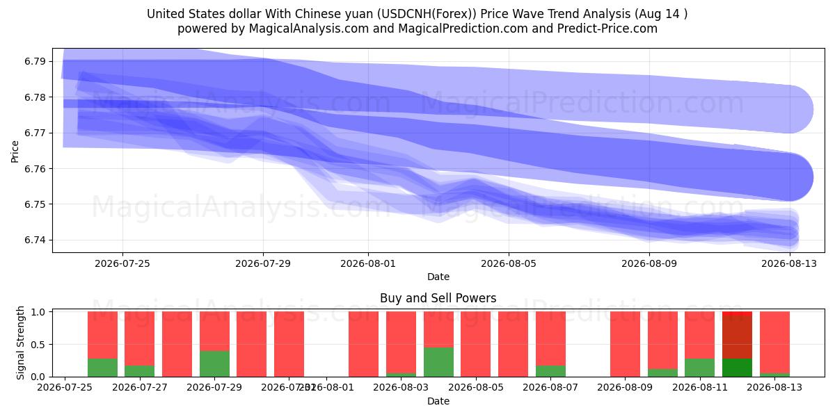  دلار آمریکا با یوان چین (USDCNH(Forex)) Support and Resistance area (13 Aug) 