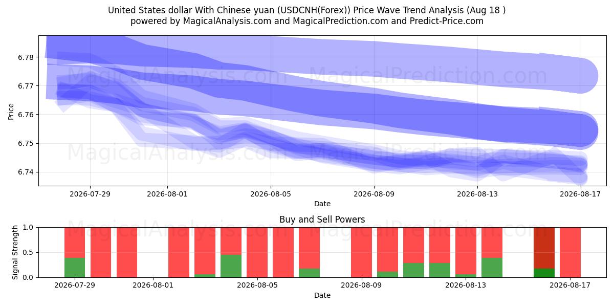  Yhdysvaltain dollari Kiinan juanin kanssa (USDCNH(Forex)) Support and Resistance area (17 Aug) 