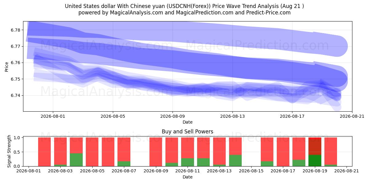  United States dollar With Chinese yuan (USDCNH(Forex)) Support and Resistance area (20 Aug) 