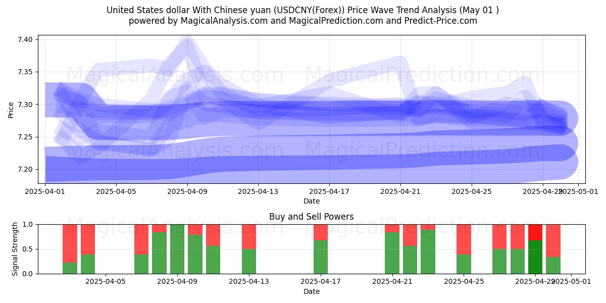  美元与人民币 (USDCNY(Forex)) Support and Resistance area (01 May) 