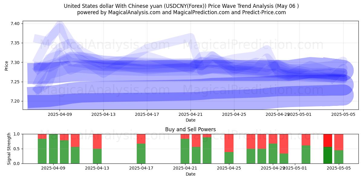  US-Dollar mit chinesischem Yuan (USDCNY(Forex)) Support and Resistance area (06 May) 