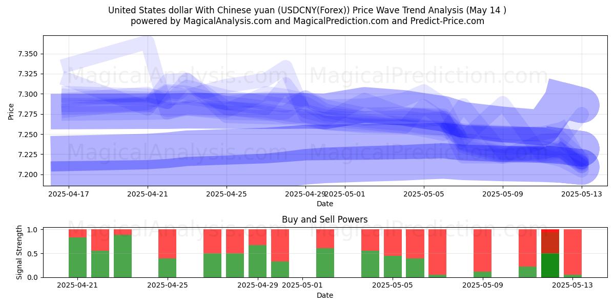  United States dollar With Chinese yuan (USDCNY(Forex)) Support and Resistance area (14 May) 