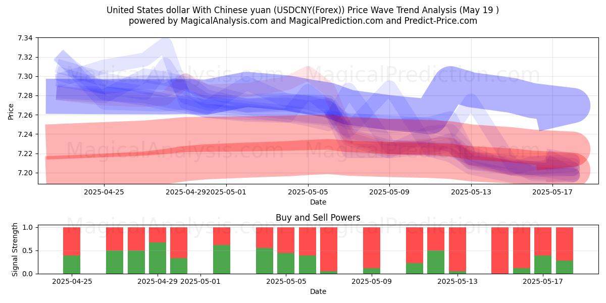  Dólar dos Estados Unidos Com Yuan Chinês (USDCNY(Forex)) Support and Resistance area (19 May) 
