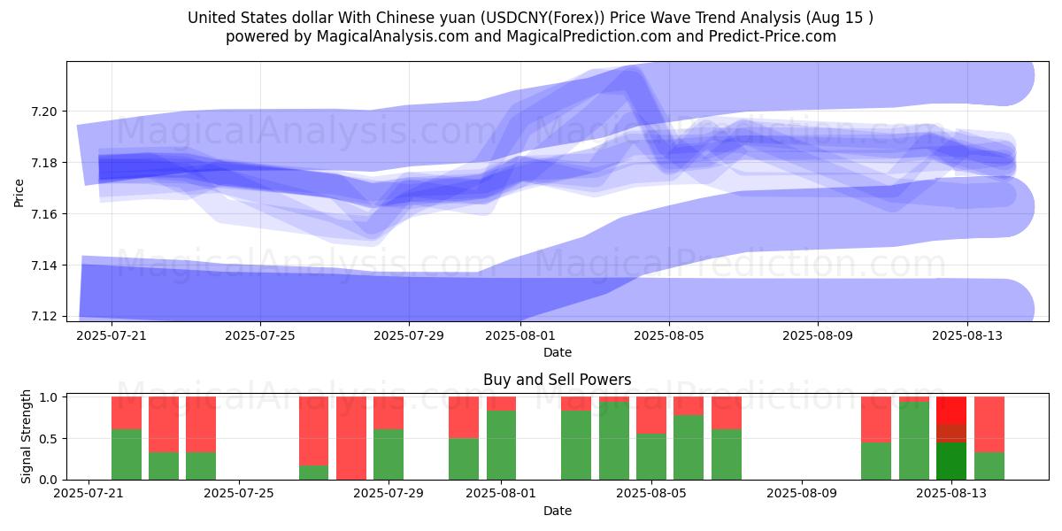  Amerikanske dollar med kinesiske yuan (USDCNY(Forex)) Support and Resistance area (12 Aug) 