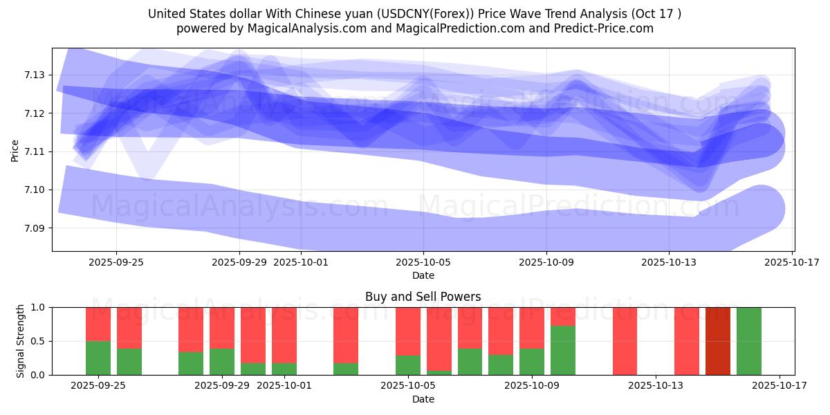Amerikanske dollar med kinesisk yuan (USDCNY(Forex)) Support and Resistance area (16 Oct) Amerikanske dollar med kinesisk yuan (USDCNY(Forex)) Support and Resistance area (16 Oct)