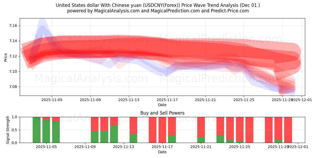  USA dollar med kinesiska yuan (USDCNY(Forex)) Support and Resistance area (30 Nov) 