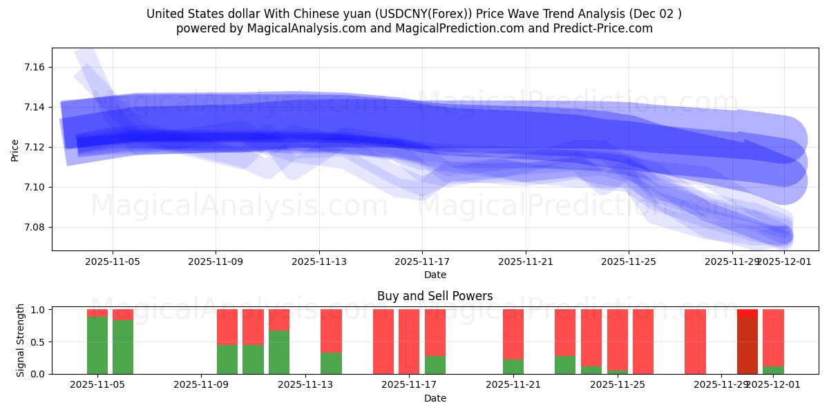  Amerikanske dollar med kinesiske yuan (USDCNY(Forex)) Support and Resistance area (01 Dec) 