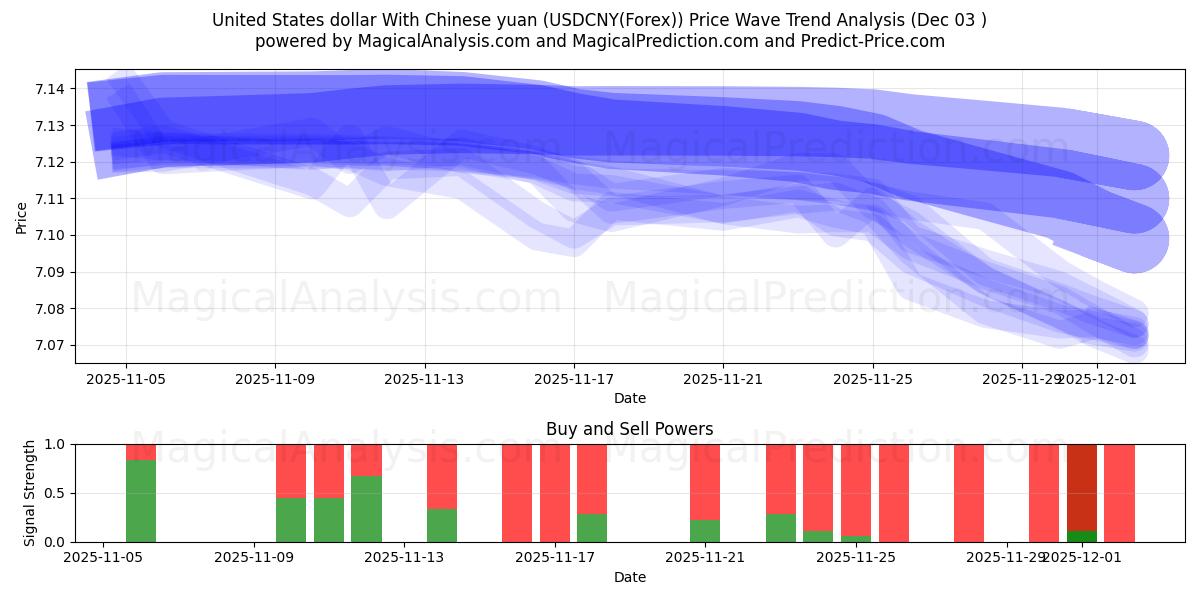  United States dollar With Chinese yuan (USDCNY(Forex)) Support and Resistance area (02 Dec) 