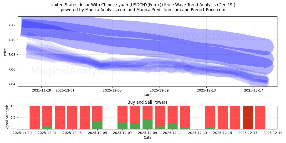  Доллар США к китайскому юаню (USDCNY(Forex)) Support and Resistance area (18 Dec) 