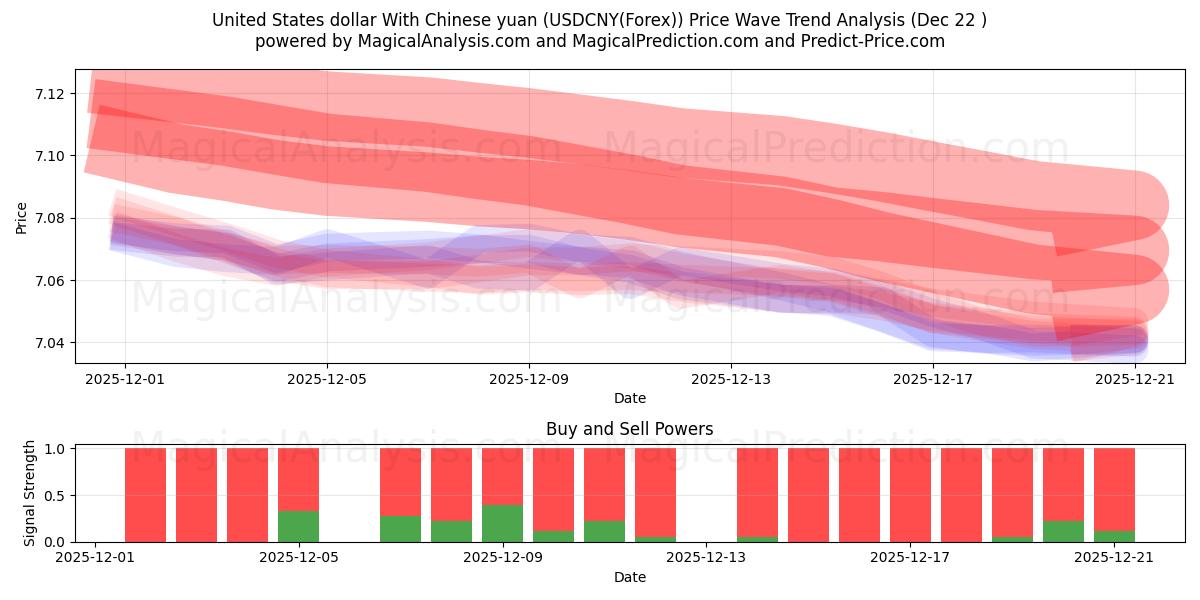  United States dollar With Chinese yuan (USDCNY(Forex)) Support and Resistance area (21 Dec) 