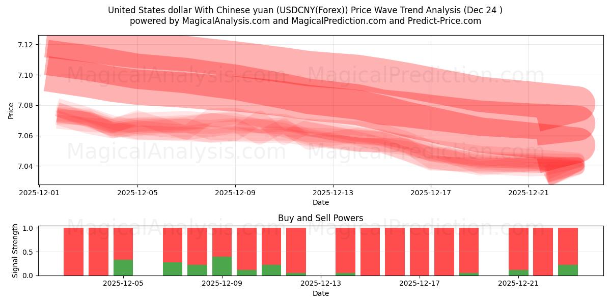  Dólar dos Estados Unidos Com Yuan Chinês (USDCNY(Forex)) Support and Resistance area (23 Dec) 