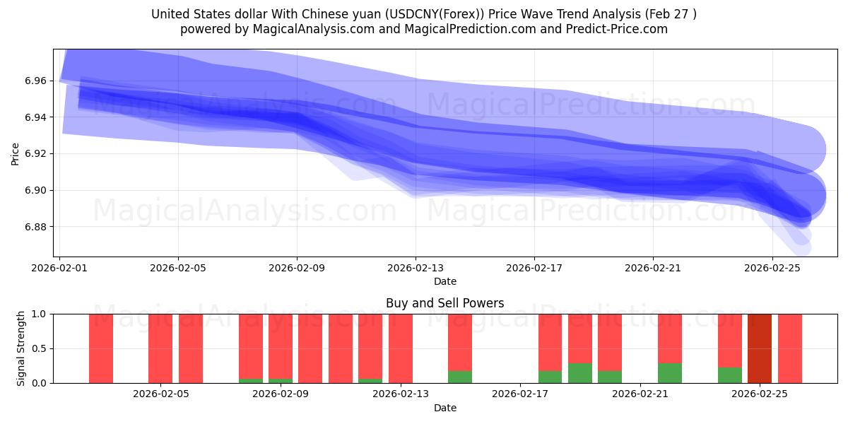  Amerikaanse dollar met Chinese yuan (USDCNY(Forex)) Support and Resistance area (26 Feb) 