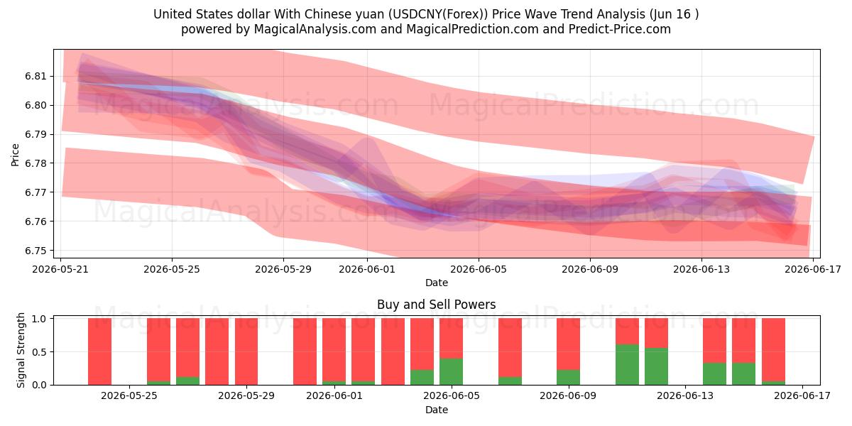  Amerikaanse dollar met Chinese yuan (USDCNY(Forex)) Support and Resistance area (09 Jun) 