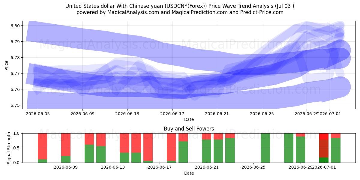  US-Dollar mit chinesischem Yuan (USDCNY(Forex)) Support and Resistance area (02 Jul) 