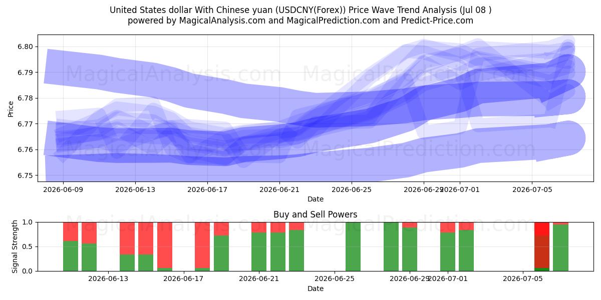  USA dollar med kinesiska yuan (USDCNY(Forex)) Support and Resistance area (07 Jul) 
