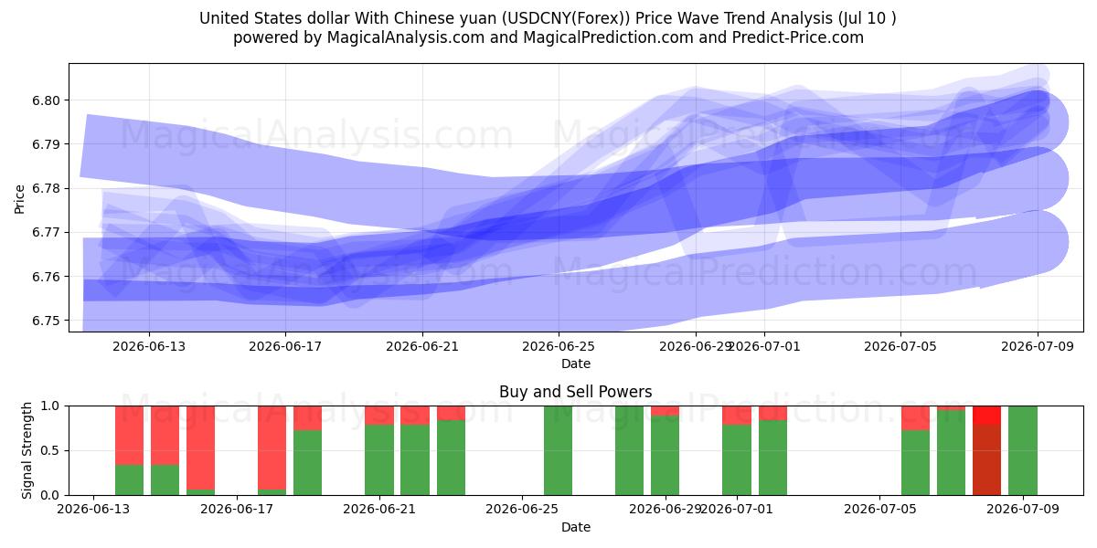  دلار آمریکا با یوان چین (USDCNY(Forex)) Support and Resistance area (09 Jul) 