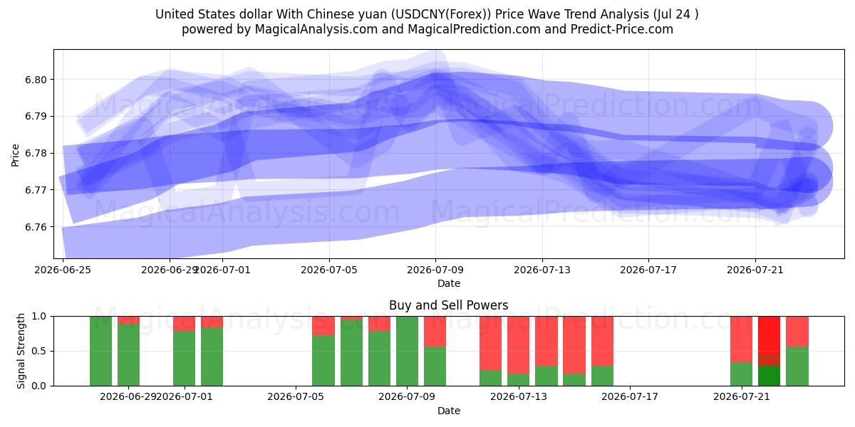  Dólar estadounidense Con yuan chino (USDCNY(Forex)) Support and Resistance area (23 Jul) 