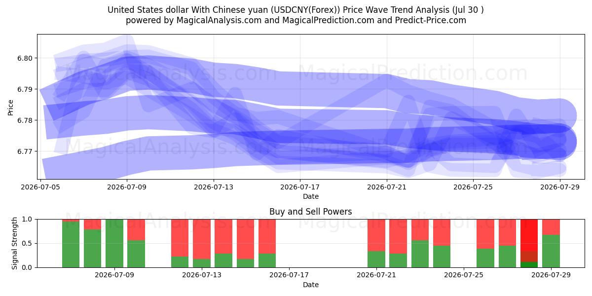  دلار آمریکا با یوان چین (USDCNY(Forex)) Support and Resistance area (29 Jul) 