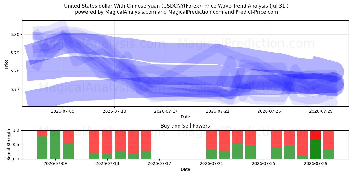  Amerikanske dollar med kinesiske yuan (USDCNY(Forex)) Support and Resistance area (30 Jul) 