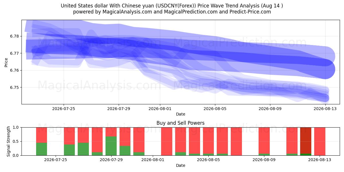 Dólar estadounidense Con yuan chino (USDCNY(Forex)) Support and Resistance area (13 Aug) 