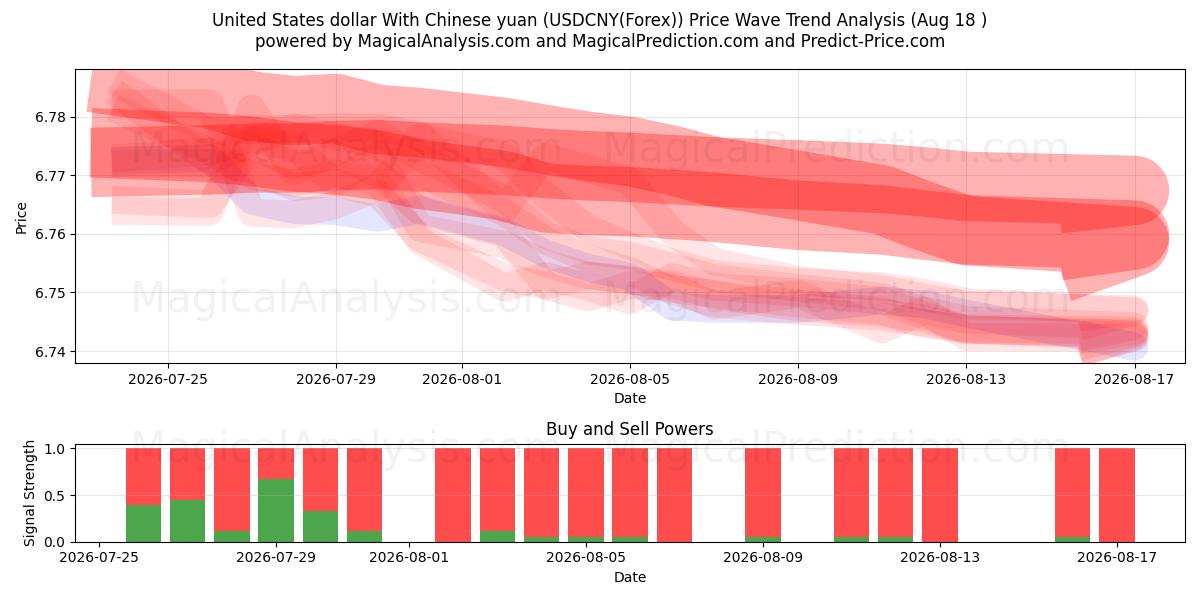  Dollar américain Avec le yuan chinois (USDCNY(Forex)) Support and Resistance area (17 Aug) 