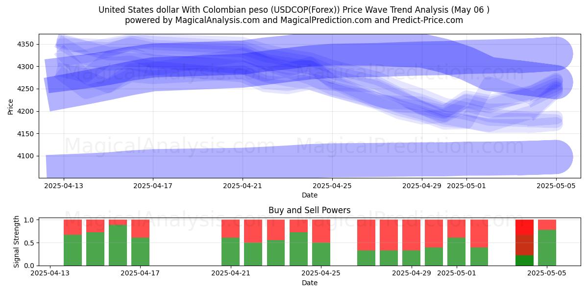  콜롬비아 페소와 미국 달러 (USDCOP(Forex)) Support and Resistance area (06 May) 