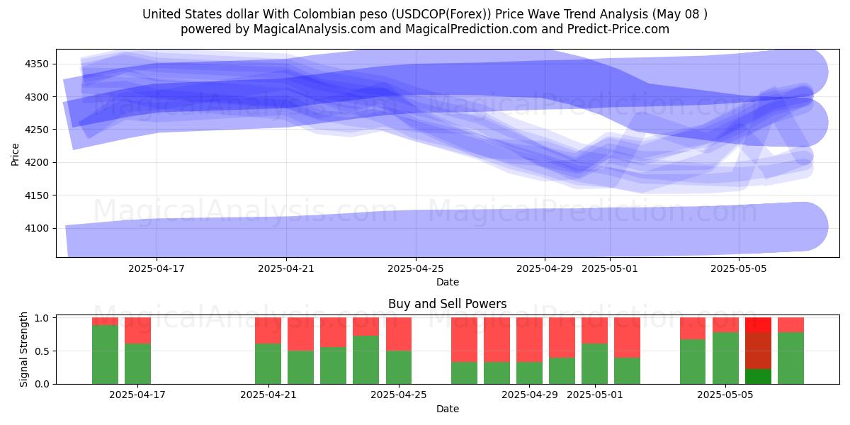  ABD Doları Kolombiya Pezosu ile (USDCOP(Forex)) Support and Resistance area (07 May) 