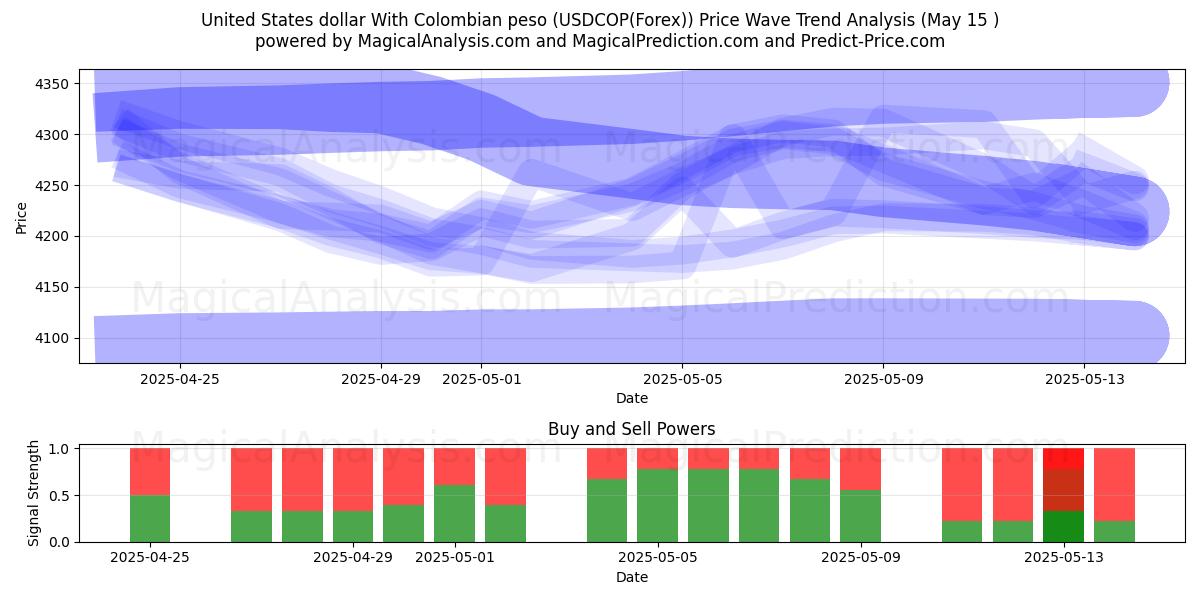  United States dollar With Colombian peso (USDCOP(Forex)) Support and Resistance area (15 May) 