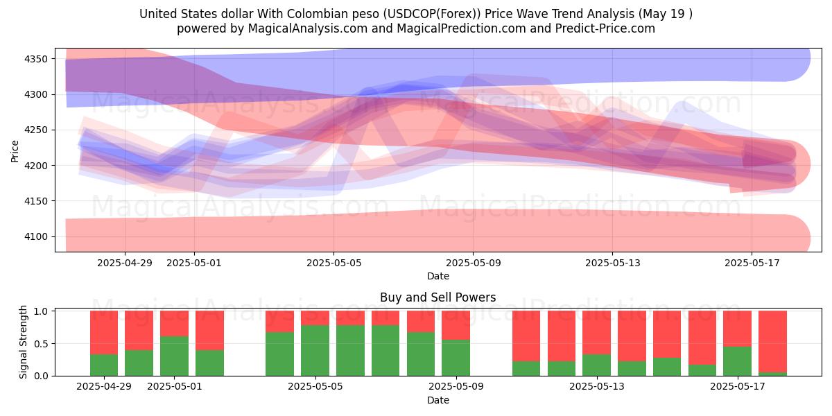 콜롬비아 페소와 미국 달러 (USDCOP(Forex)) Support and Resistance area (19 May) 