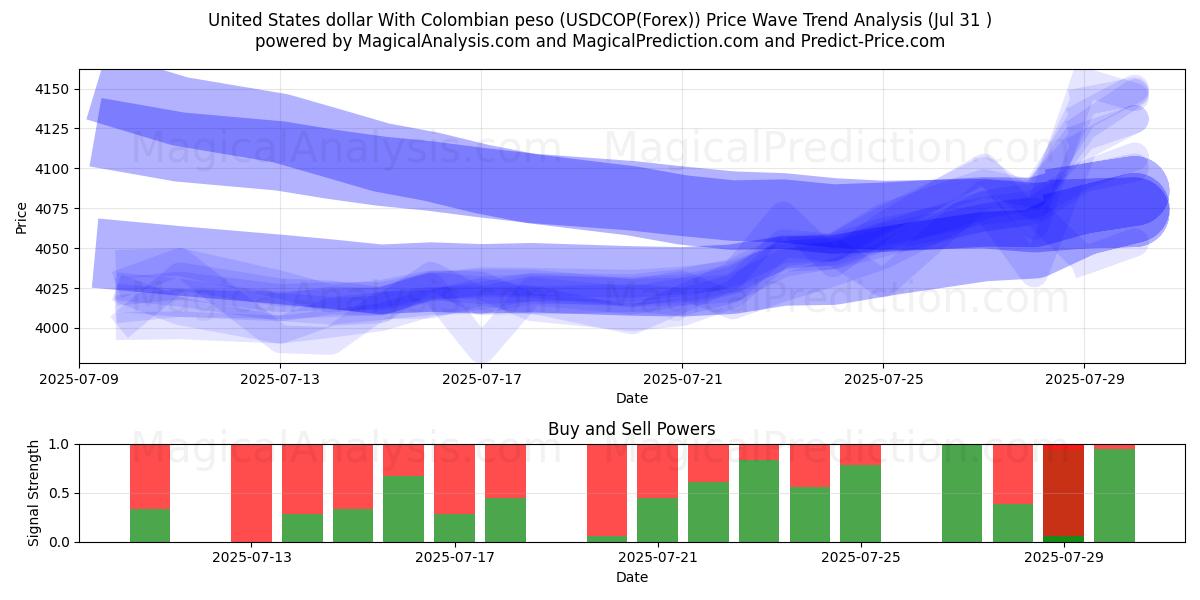  United States dollar With Colombian peso (USDCOP(Forex)) Support and Resistance area (29 Jul) 