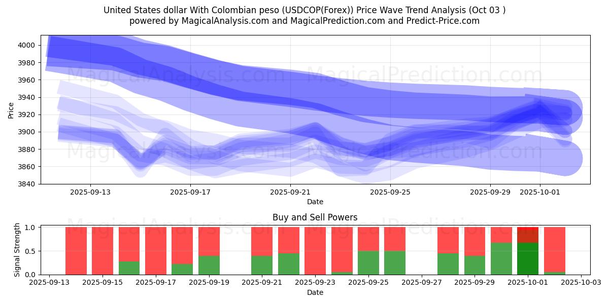  美元 与 哥伦比亚比索 (USDCOP(Forex)) Support and Resistance area (02 Oct) 