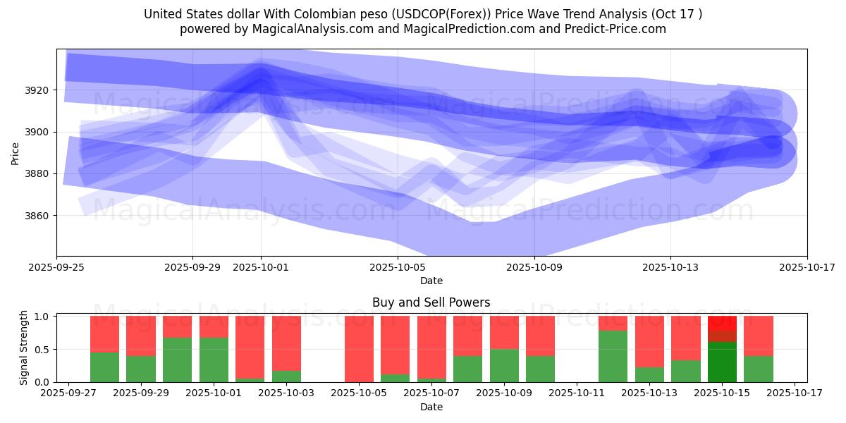 USA dollar med colombianska peso (USDCOP(Forex)) Support and Resistance area (16 Oct) USA dollar med colombianska peso (USDCOP(Forex)) Support and Resistance area (16 Oct)