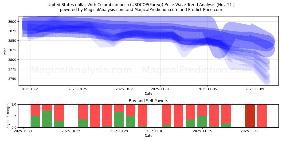  Dollar américain Avec peso colombien (USDCOP(Forex)) Support and Resistance area (10 Nov) 