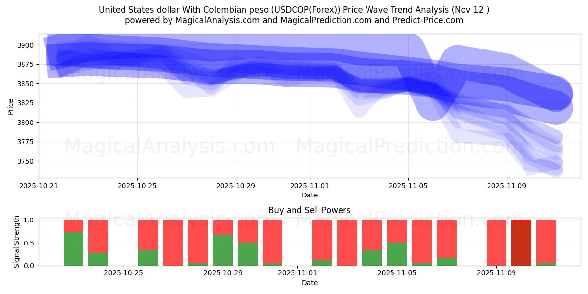  Yhdysvaltain dollari Kolumbian pesolla (USDCOP(Forex)) Support and Resistance area (11 Nov) 