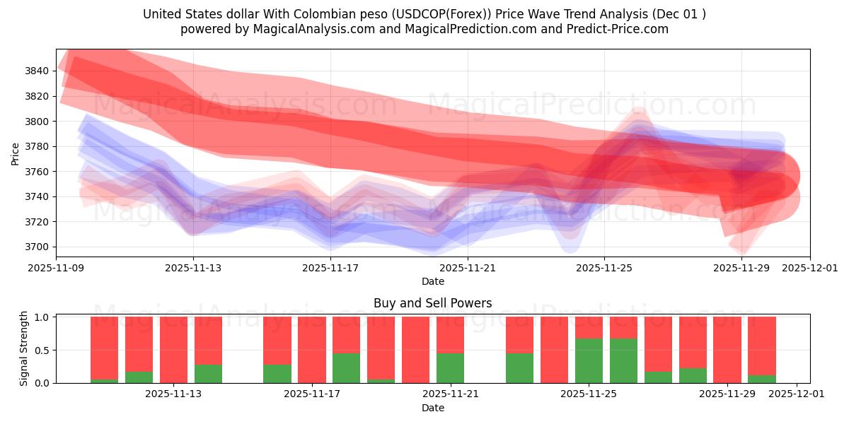  United States dollar With Colombian peso (USDCOP(Forex)) Support and Resistance area (30 Nov) 