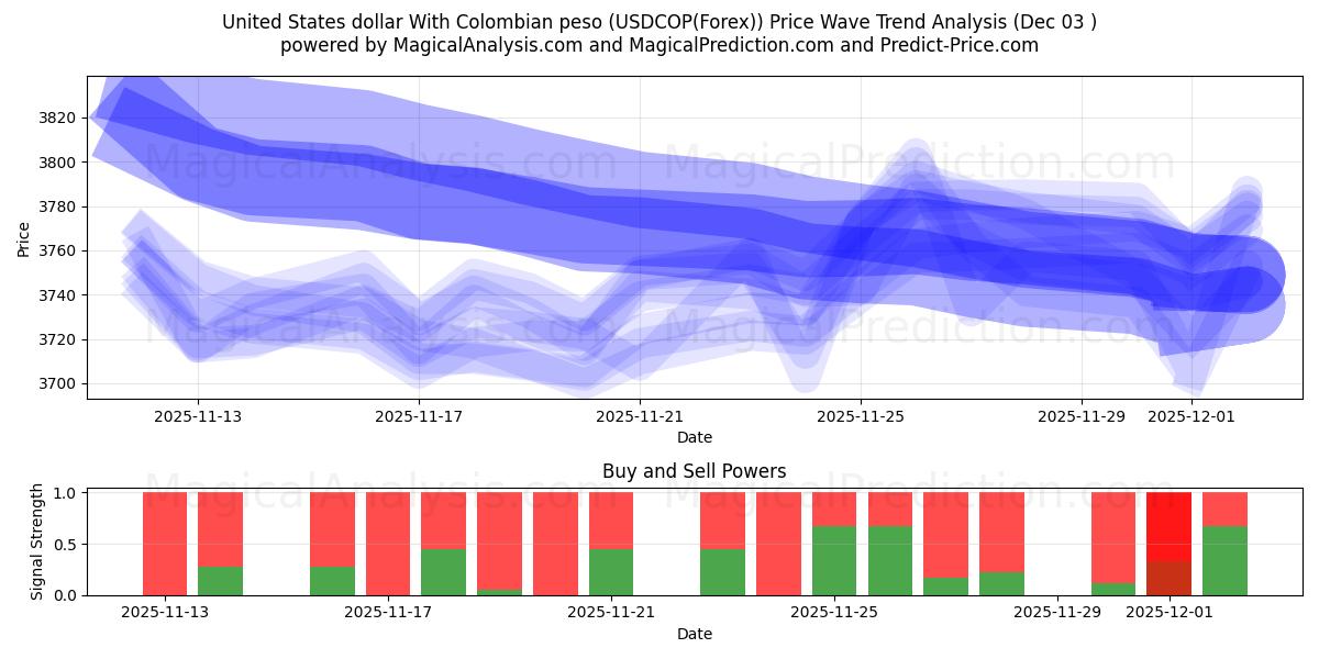  美元 与 哥伦比亚比索 (USDCOP(Forex)) Support and Resistance area (02 Dec) 