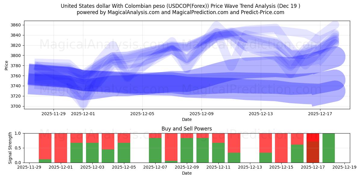  دولار الولايات المتحدة مع البيزو الكولومبي (USDCOP(Forex)) Support and Resistance area (18 Dec) 