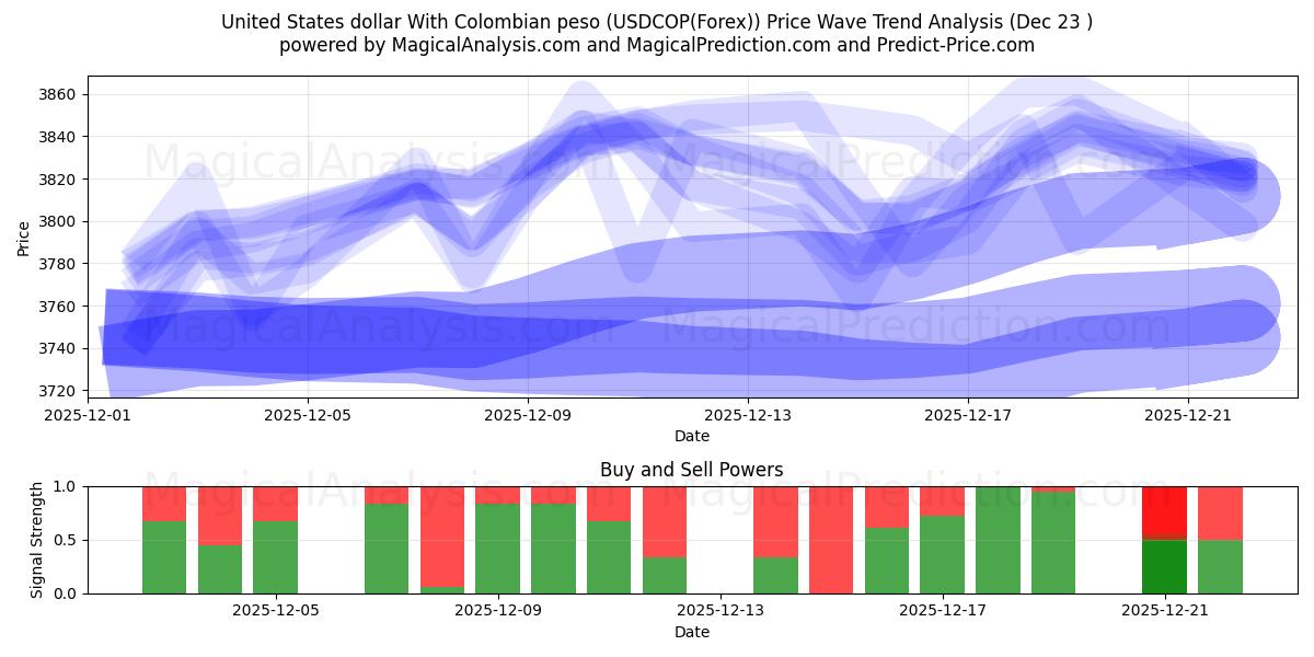  ABD Doları Kolombiya Pezosu ile (USDCOP(Forex)) Support and Resistance area (22 Dec) 