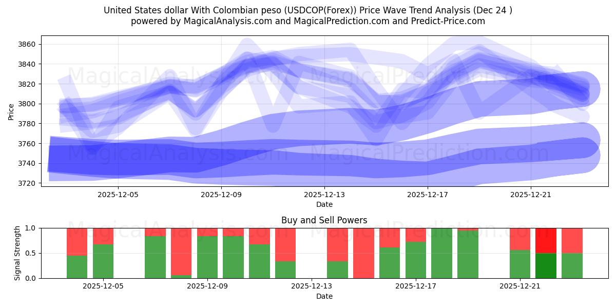  Dólar dos Estados Unidos Com peso colombiano (USDCOP(Forex)) Support and Resistance area (23 Dec) 