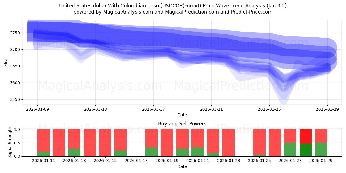  United States dollar With Colombian peso (USDCOP(Forex)) Support and Resistance area (29 Jan) 