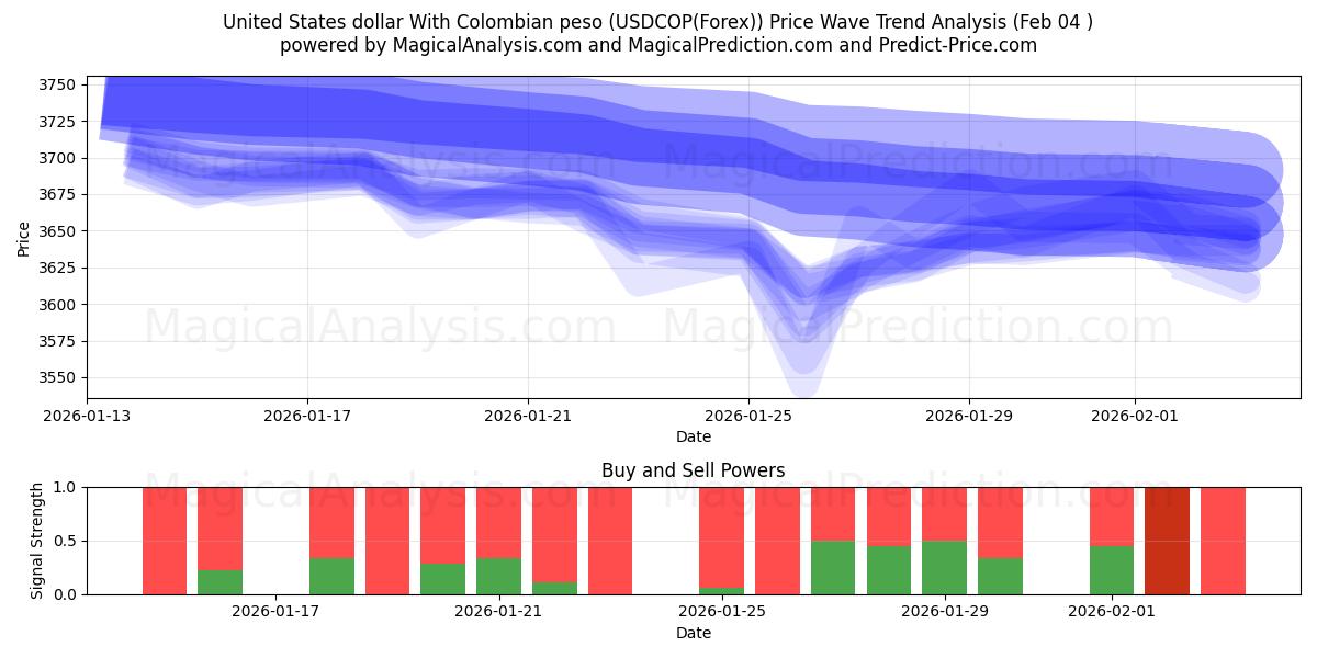  Amerikanske dollar med colombiansk peso (USDCOP(Forex)) Support and Resistance area (03 Feb) 