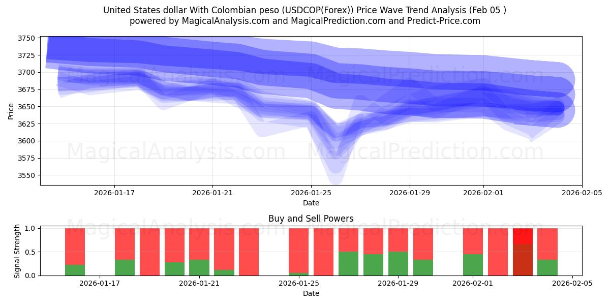  ABD Doları Kolombiya Pezosu ile (USDCOP(Forex)) Support and Resistance area (04 Feb) 