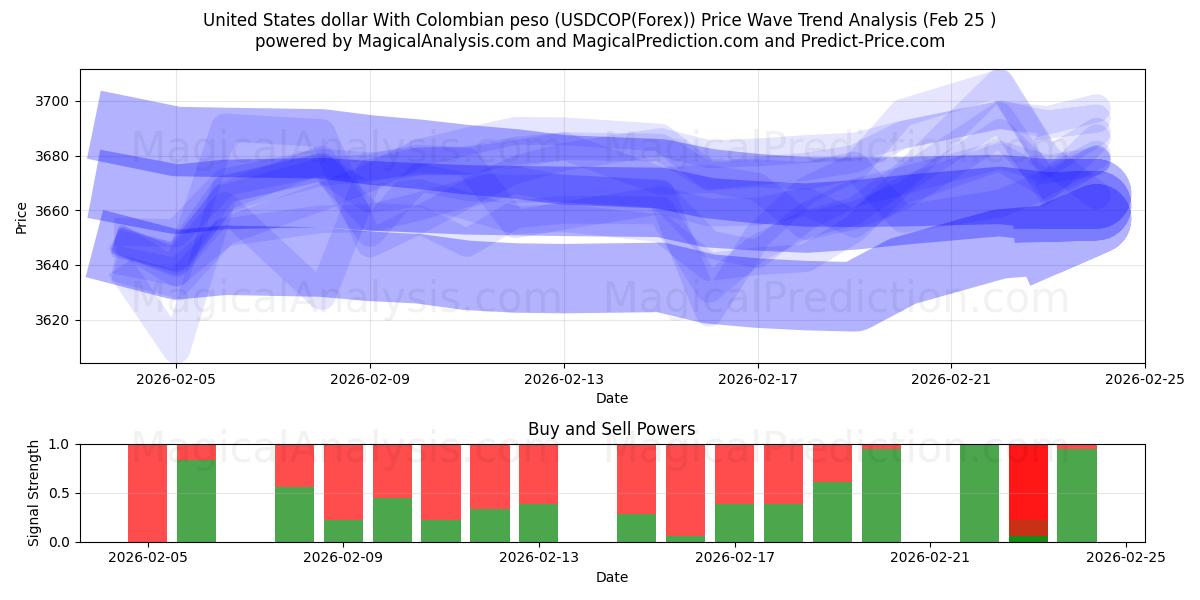  ABD Doları Kolombiya Pezosu ile (USDCOP(Forex)) Support and Resistance area (24 Feb) 