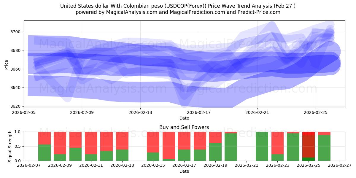 美元 与 哥伦比亚比索 (USDCOP(Forex)) Support and Resistance area (26 Feb) 