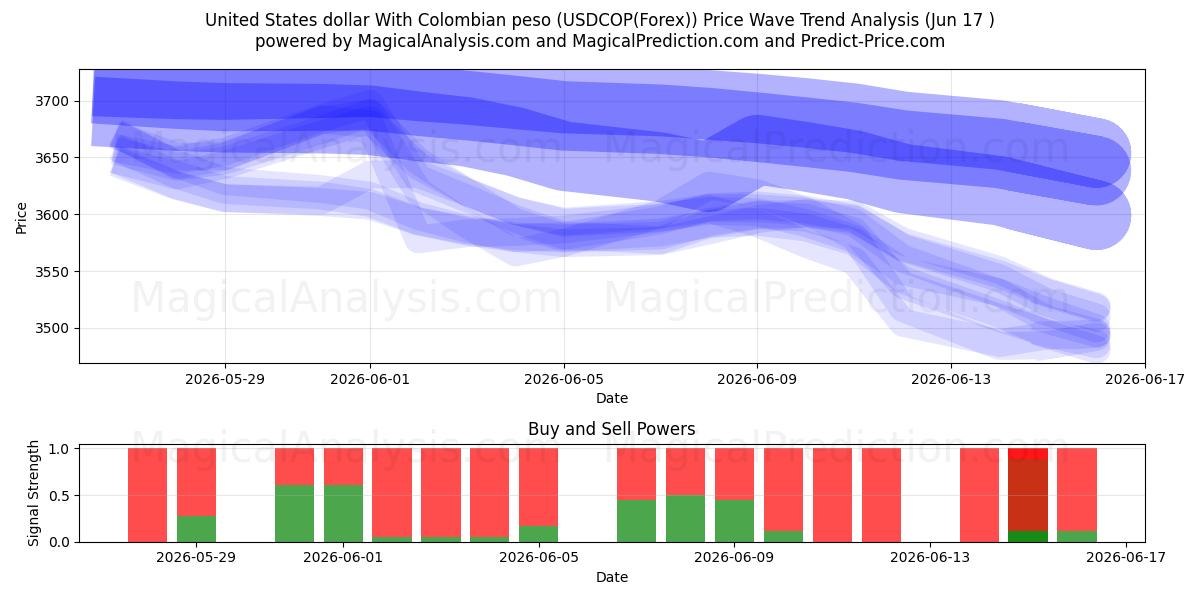  United States dollar With Colombian peso (USDCOP(Forex)) Support and Resistance area (16 Jun) 