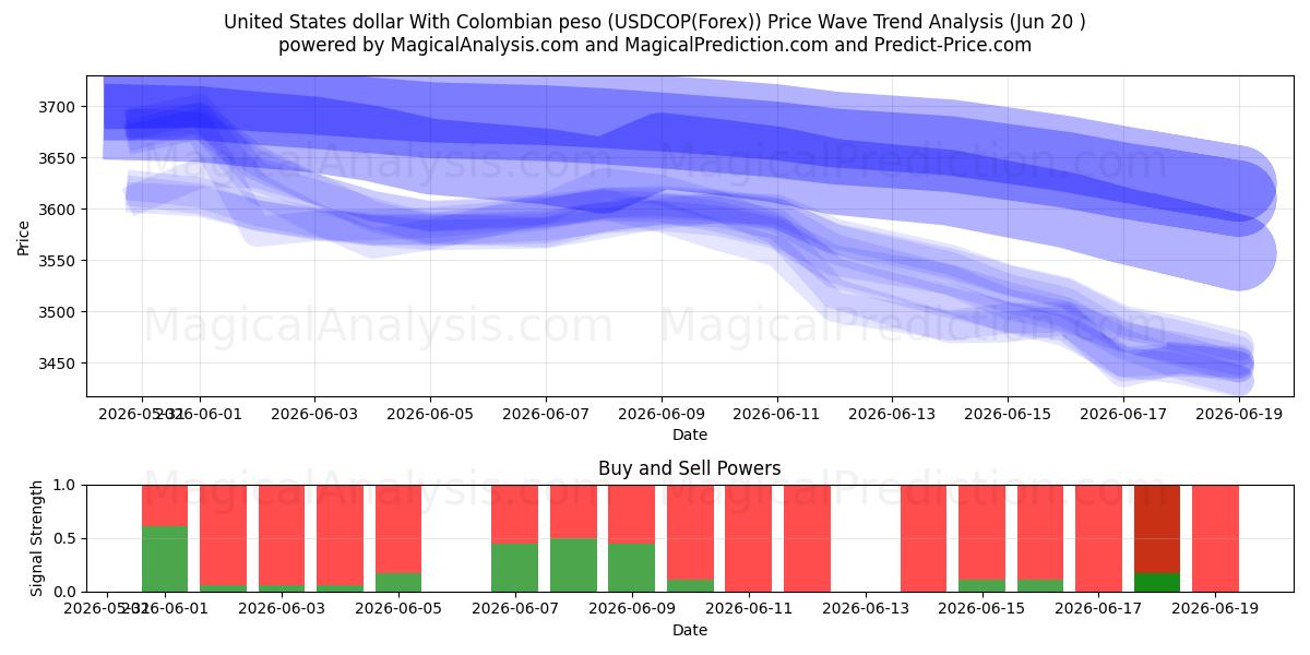  دلار آمریکا با پزو کلمبیا (USDCOP(Forex)) Support and Resistance area (19 Jun) 