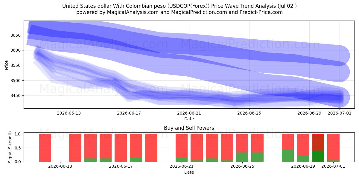  US-Dollar mit kolumbianischem Peso (USDCOP(Forex)) Support and Resistance area (01 Jul) 