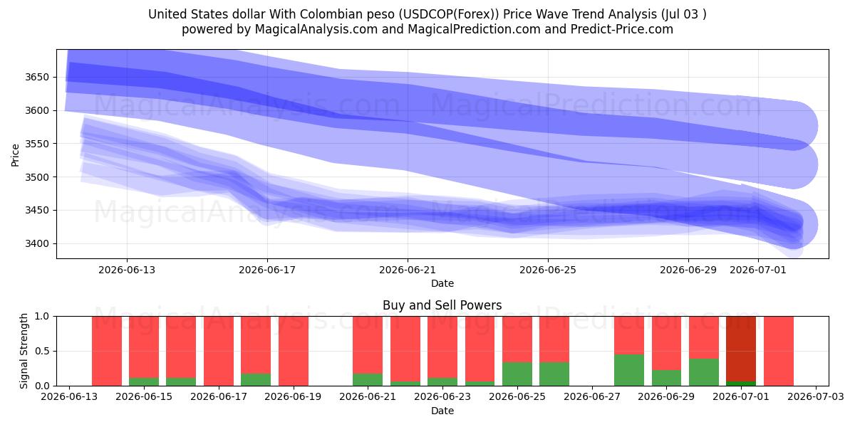  Dollaro degli Stati Uniti Con peso colombiano (USDCOP(Forex)) Support and Resistance area (02 Jul) 
